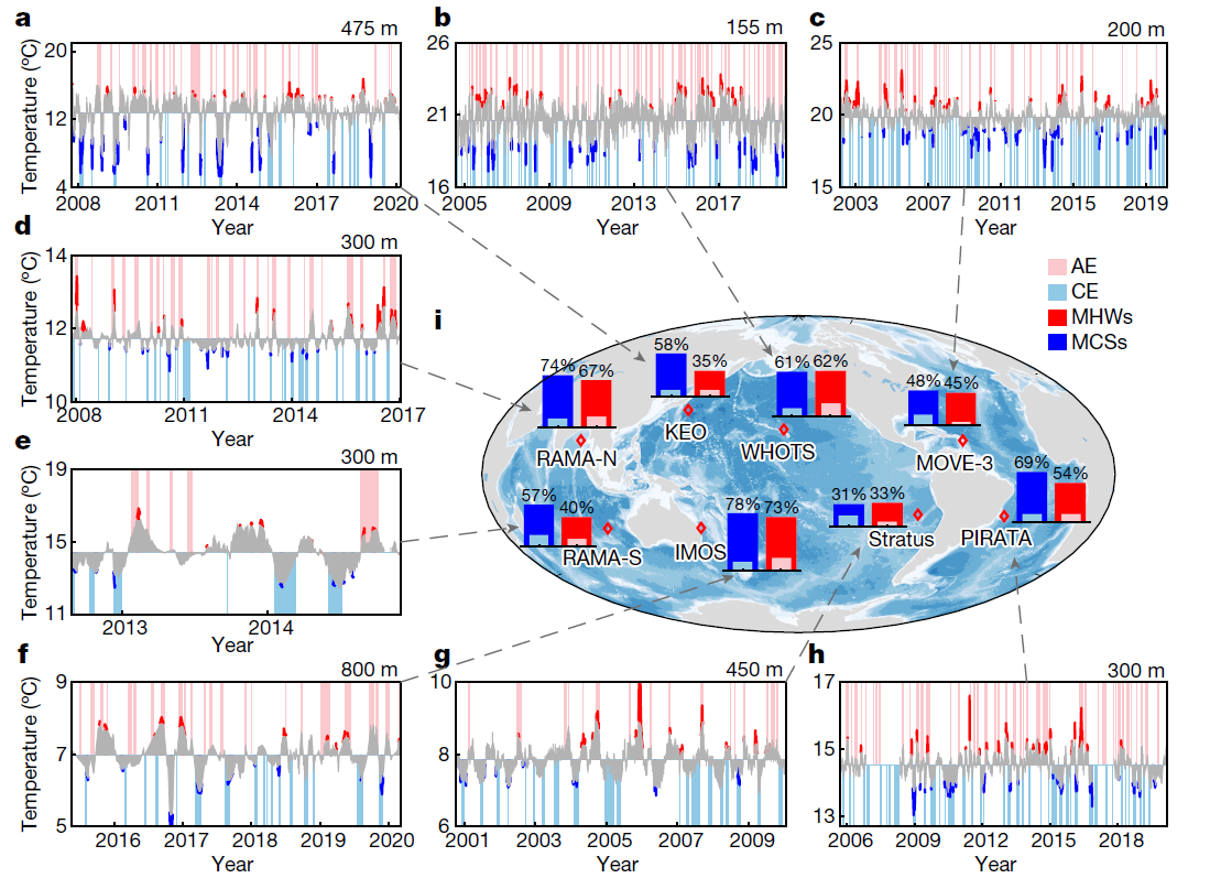 <b>科研进展 |研究团队Nature发文揭示海洋次表层热浪/冷浪的关键机制</b>